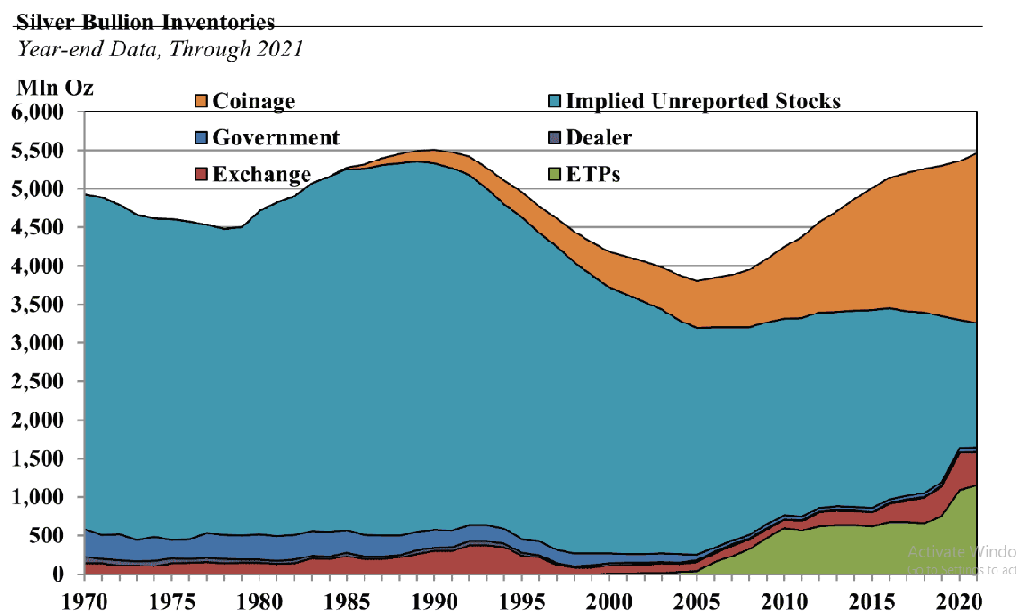 Physical Bullion Inventories 1970 - 2021 (CPM Group Chart)