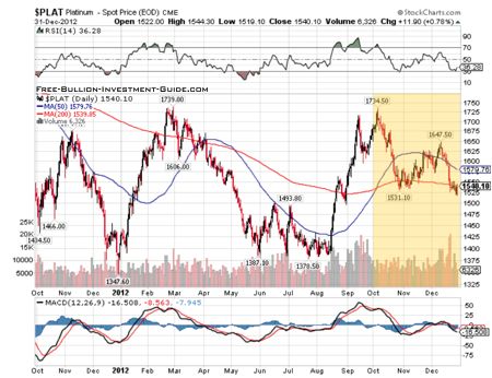Platinum Price Chart
