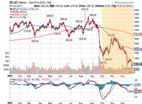 plat 4th quarter 2011