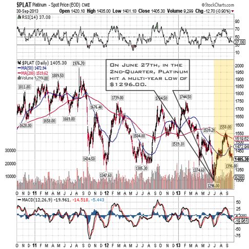 platinum 2013 3year qtr 3 chart