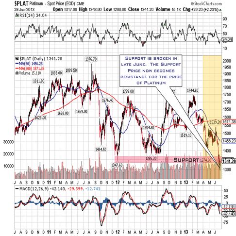 platinum 2013 3year qtr 2 chart