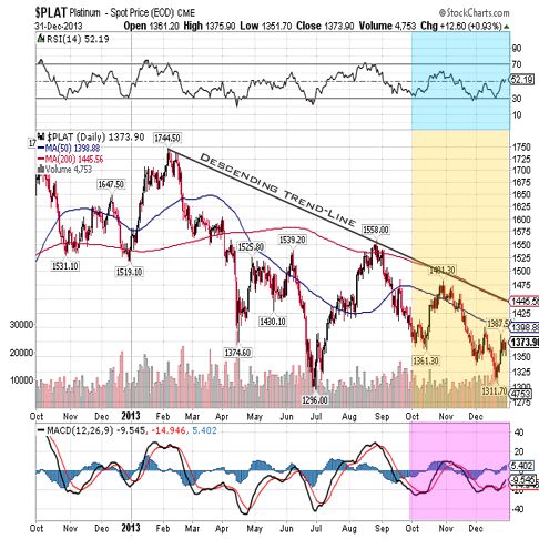 platinum 2013 chart