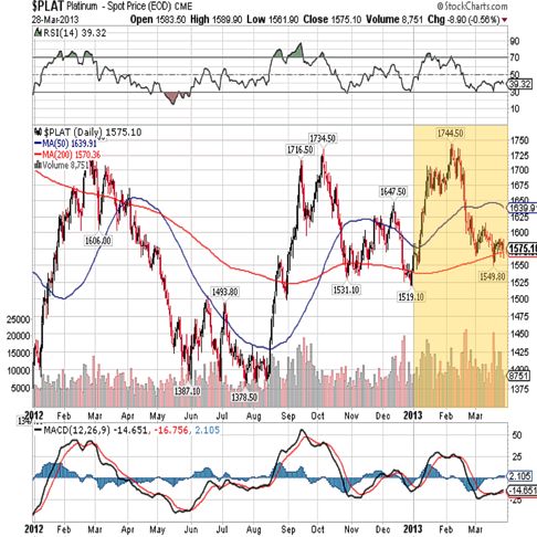 platinum 2013 chart