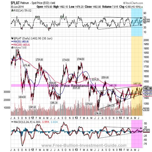 platinum 2014 3year qtr 1 chart