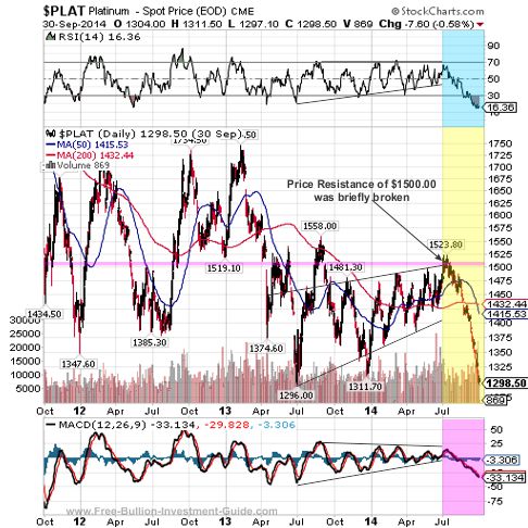 platinum 2014 3year chart