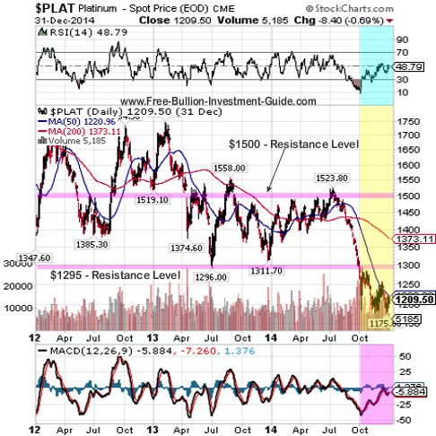 platinum 2014 qtr 4 3year chart