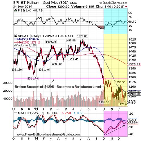 platinum 2014 qtr 4 fullyear chart