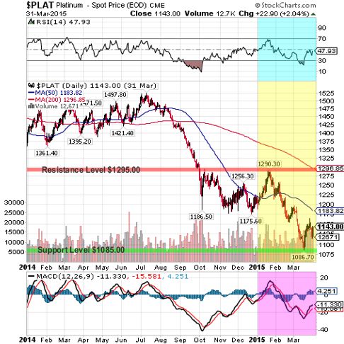 platinum 2015 1st qtr 1year chart