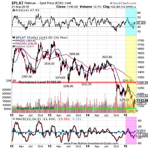 platinum 2015 1st qtr 3year chart