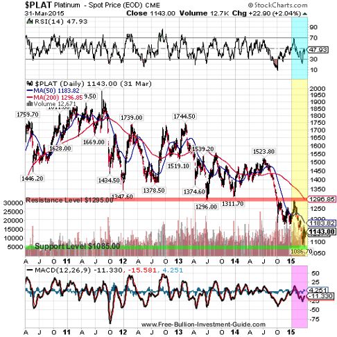 platinum 2015 1st qtr 5yr chart