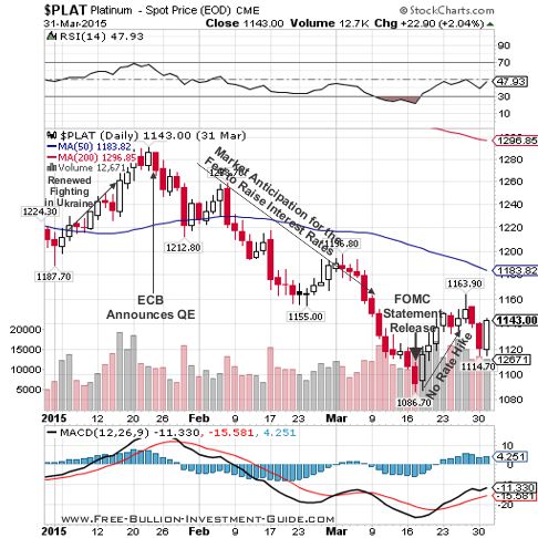 platinum 2015 1st qtr chart