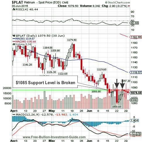 platinum 2015 2nd qtr chart