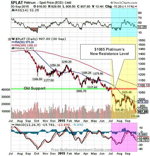 platinum 2015 3rd qtr 1year chart