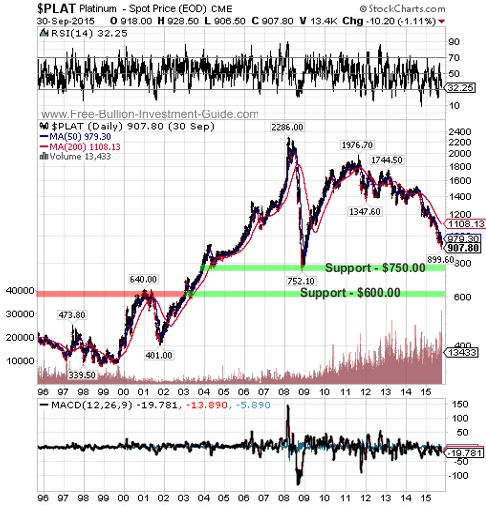 platinum 2015 3rd qtr 20year chart