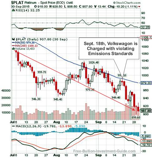 platinum 2015 2nd qtr chart