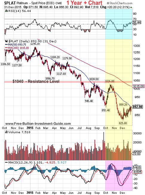 platinum 2015 4th qtr 1year chart
