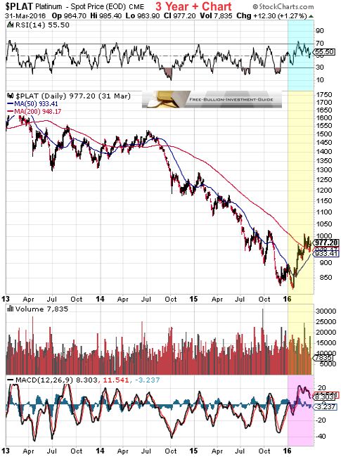 platinum 1st quarter 2016 - 3year chart