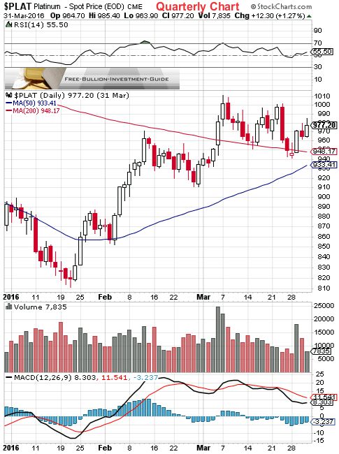 platinum 1st quarter 2016 - quarterly chart