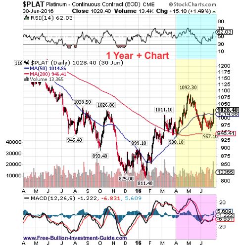 platinum 2nd quarter 2016 - 1year chart