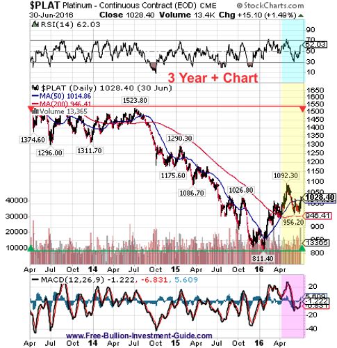 platinum 2nd quarter 2016 - 3year chart