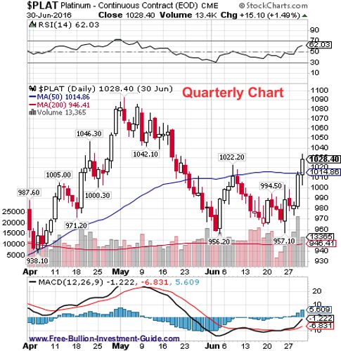 platinum 2nd quarter 2016 - quarterly chart