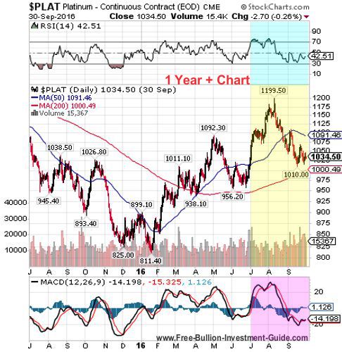 platinum 3rd quarter 2016 - 1year chart