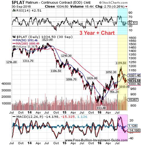 platinum 3rd quarter 2016 - 3year chart