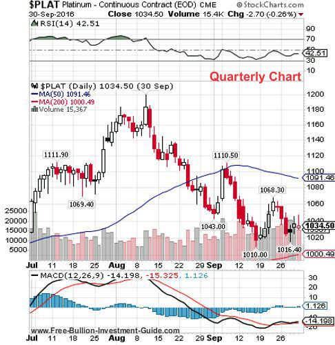 platinum 3rd quarter 2016 - quarterly chart