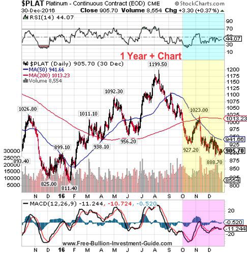 platinum 4th quarter 2016 - 1year chart