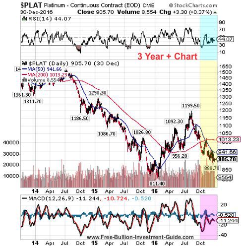 platinum 4th quarter 2016 - 3year chart