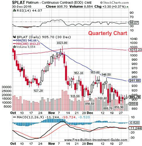 platinum 4th quarter 2016 - quarterly chart