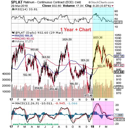 platinum price chart