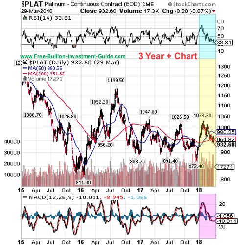 platinum price chart