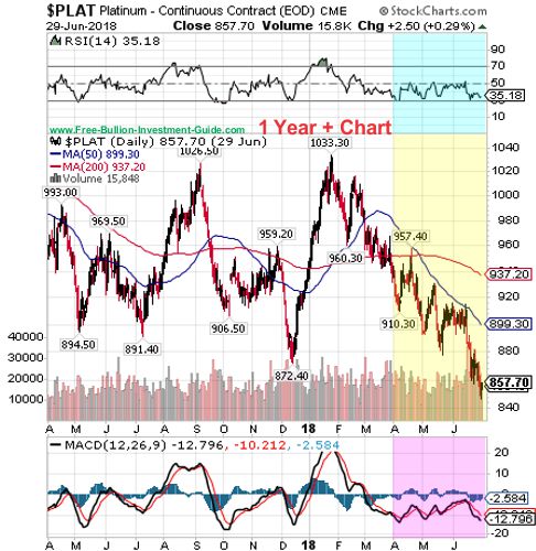 platinum price chart