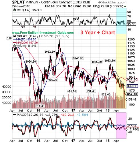 platinum price chart