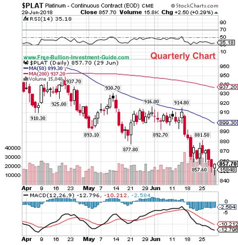 platinum price chart