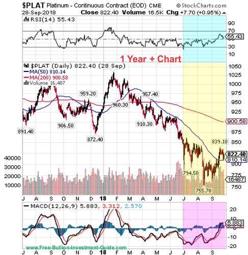 platinum price chart