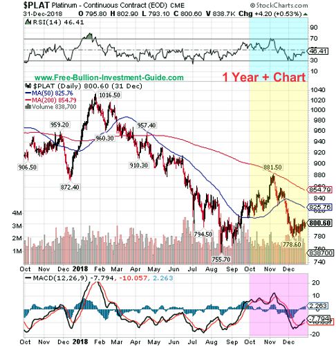 platinum price chart