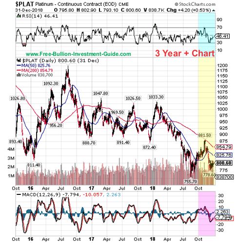 platinum price chart