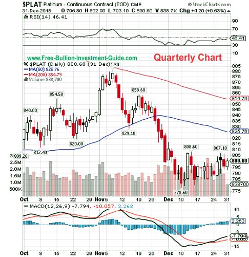 platinum price chart