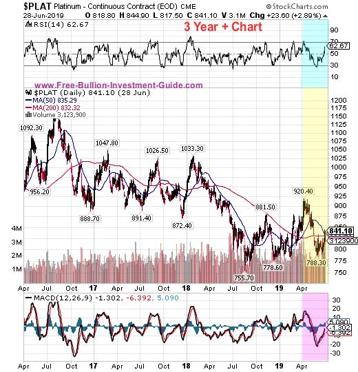 platinum price chart