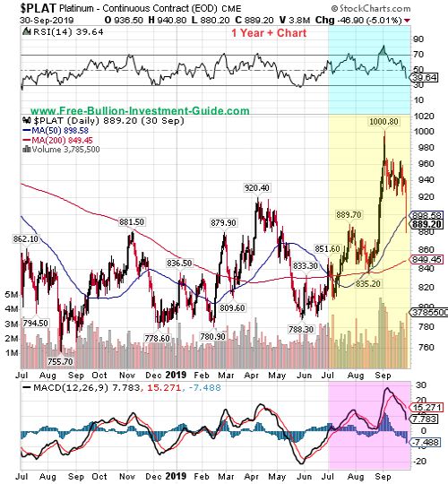 platinum price chart