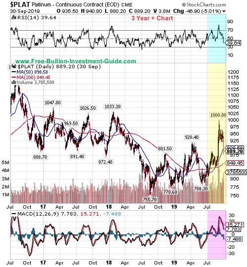 platinum price chart