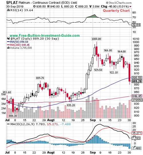 platinum price chart