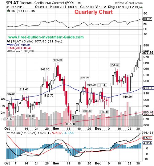 platinum price chart