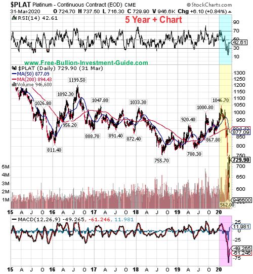 platinum price chart