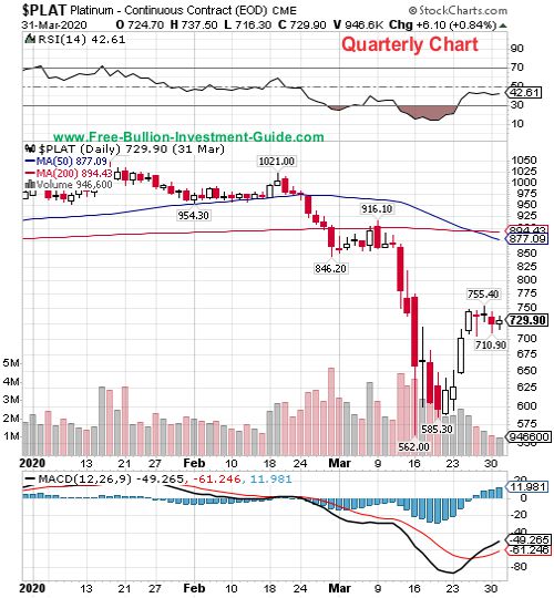 platinum price chart
