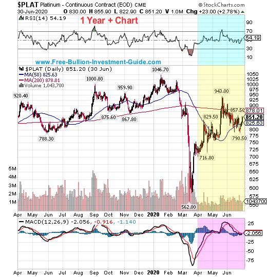 platinum price chart