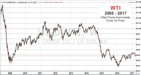 WTI Crude Oil Price 2008 - 2017