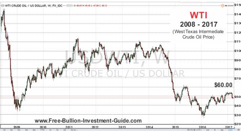 price of oil